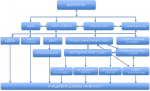 Структура управления
